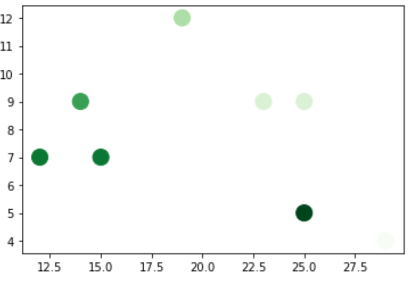 matplotlibscatter3 Matplotlib colormap reverse scale