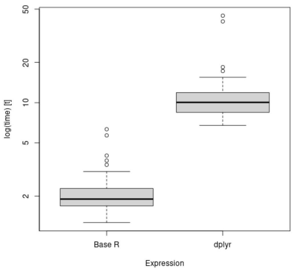 Learning To Benchmark R Code: Measuring Execution Time With The ...