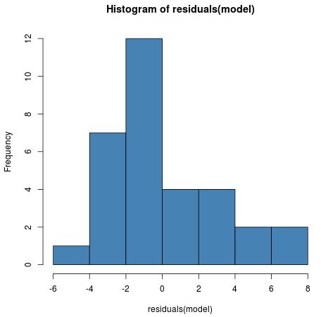 mlr3 Histogram of residuals in R