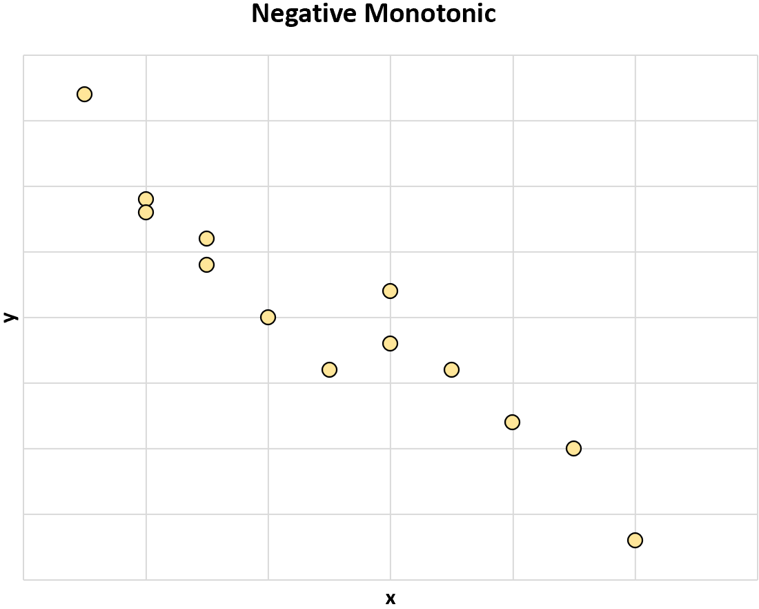 mon2 Negative monotonic relationship