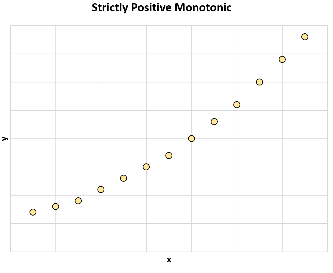 mon4 Strictly monotonic relationship