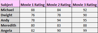 movieratings One-way repeated measures ANOVA example dataset