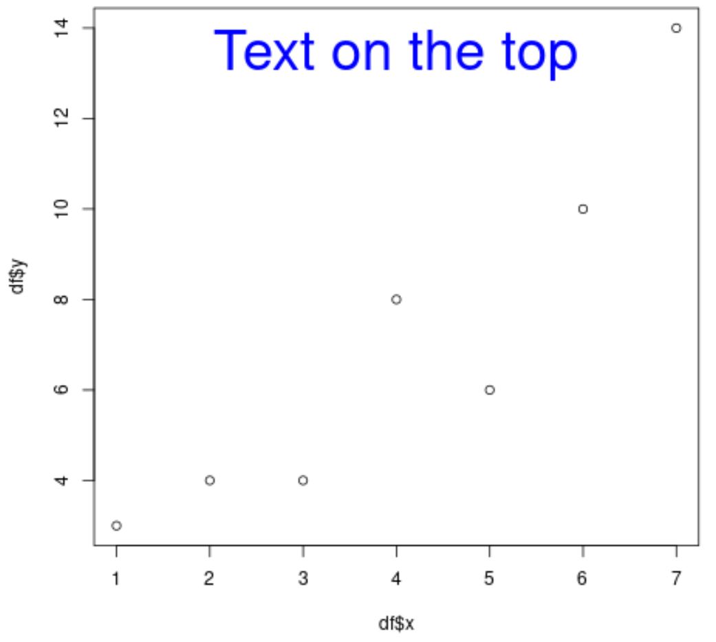 Learning To Add Text Annotations To R Plots With Mtext ...
