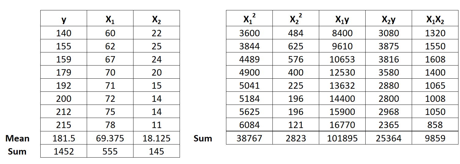 multbyhand2 Multiple linear regression by hand