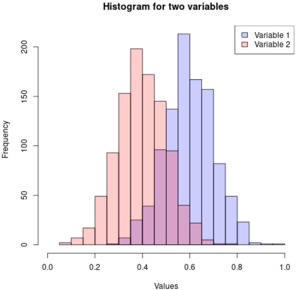 multhistr3 Histogram of two variables in R example