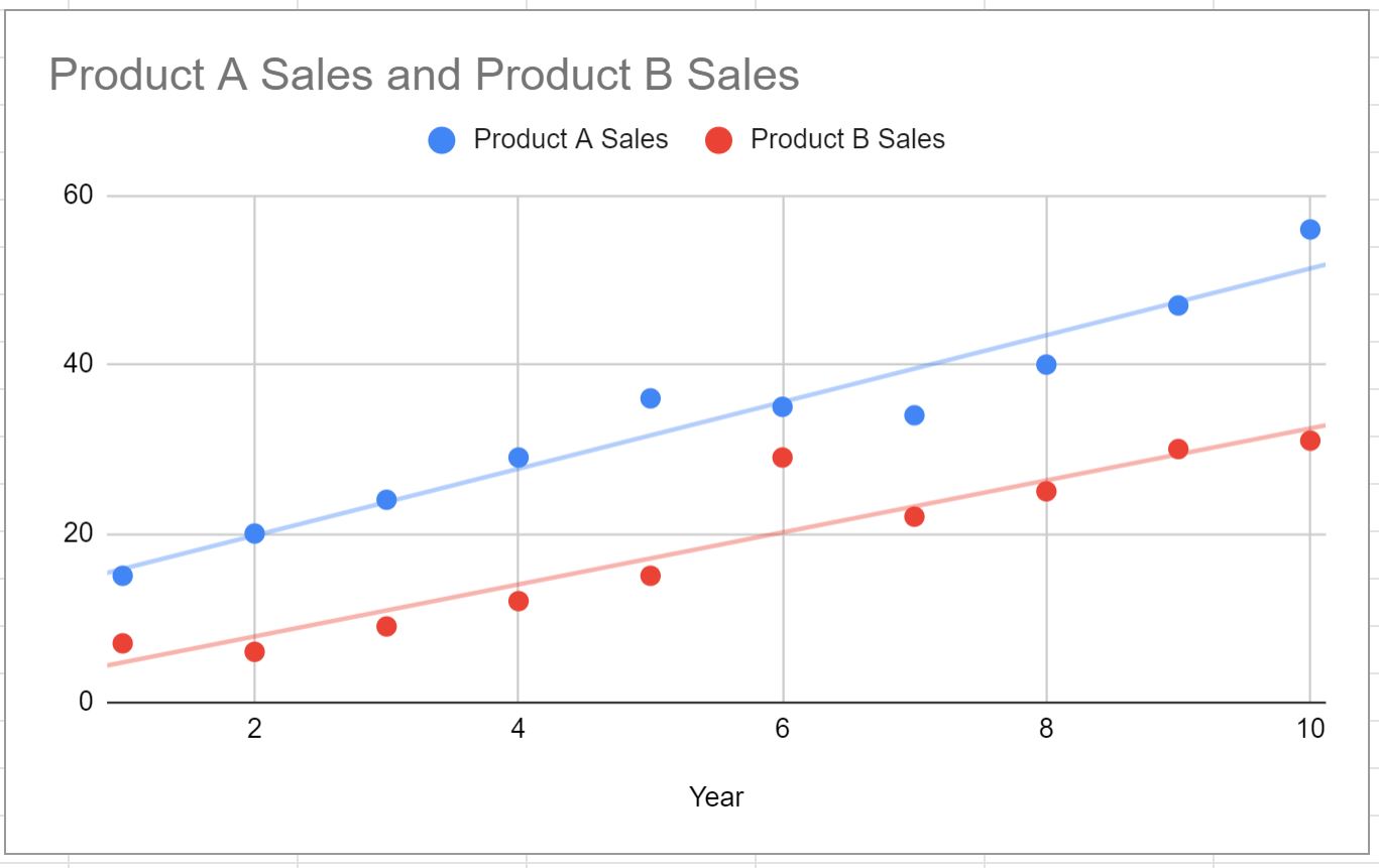 multipletrend8 Google Sheets multiple trendlines