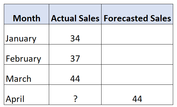 naive_forecast2-1 Naive forecasting example