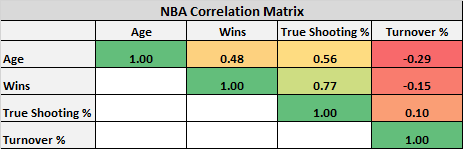 nba_4-1 Example of a correlation matrix