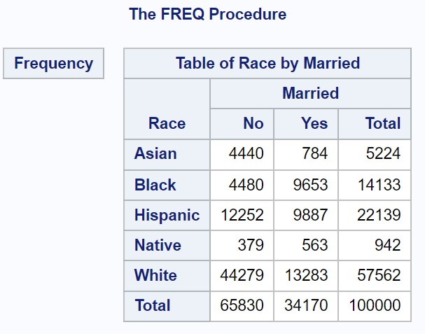 noperc3 SAS frequency table with no row and no column percentages