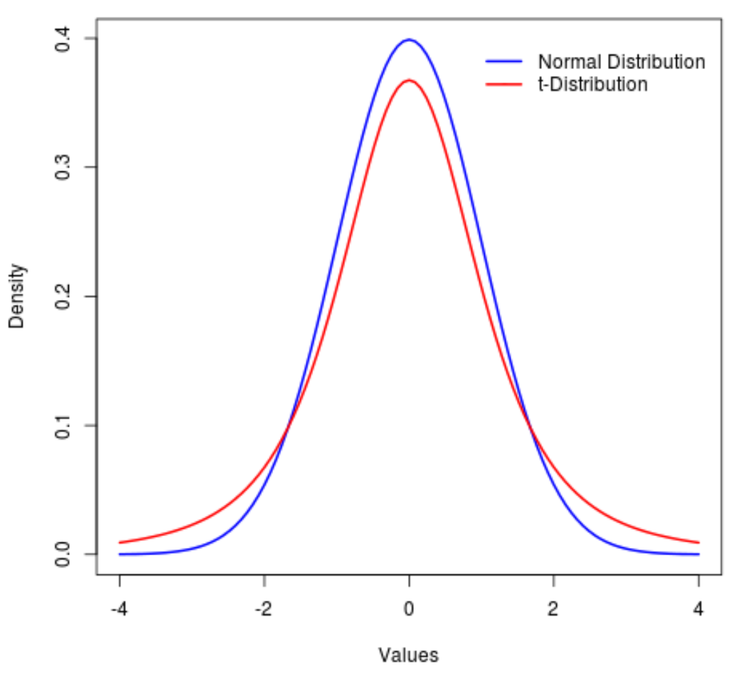 norm_vs_t2-1 Normal distribution vs. t-distribution