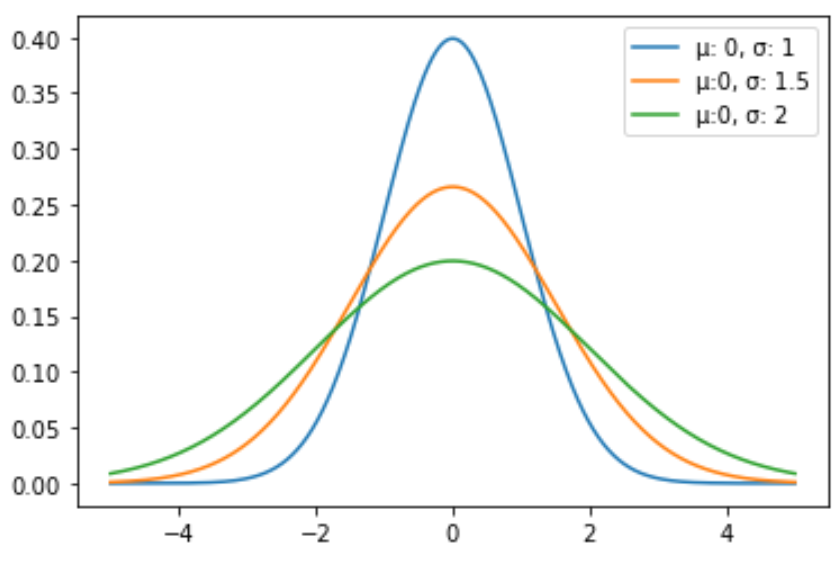 normaldistpython3