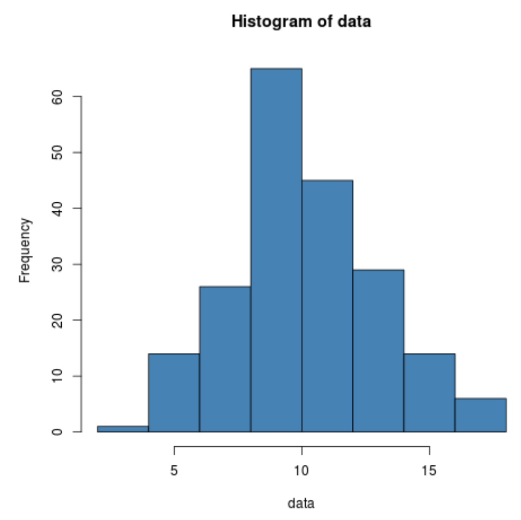 normaldistr1 Generate normal distribution in R