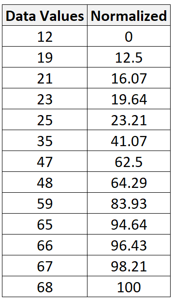 How To Normalize Data: Scaling Values Between 0 And 100 - PSYCHOLOGICAL ...