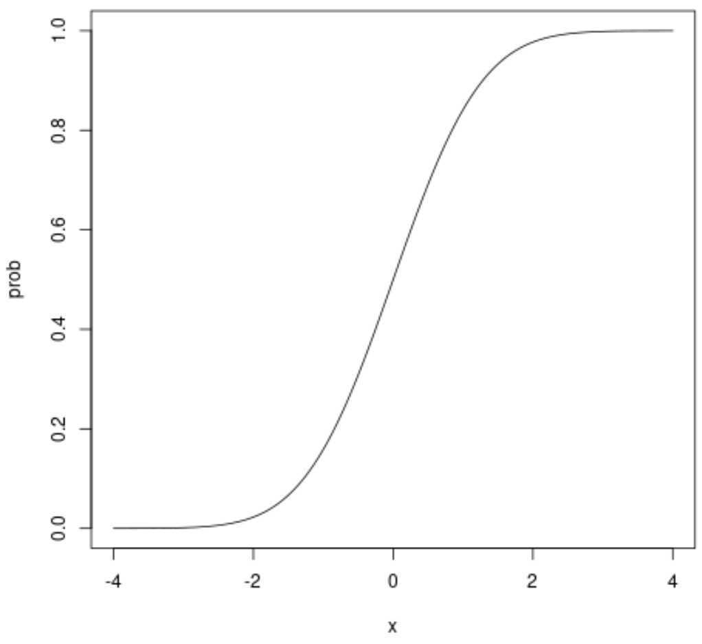 Understanding The Normal Cumulative Distribution Function (CDF) In R: A ...