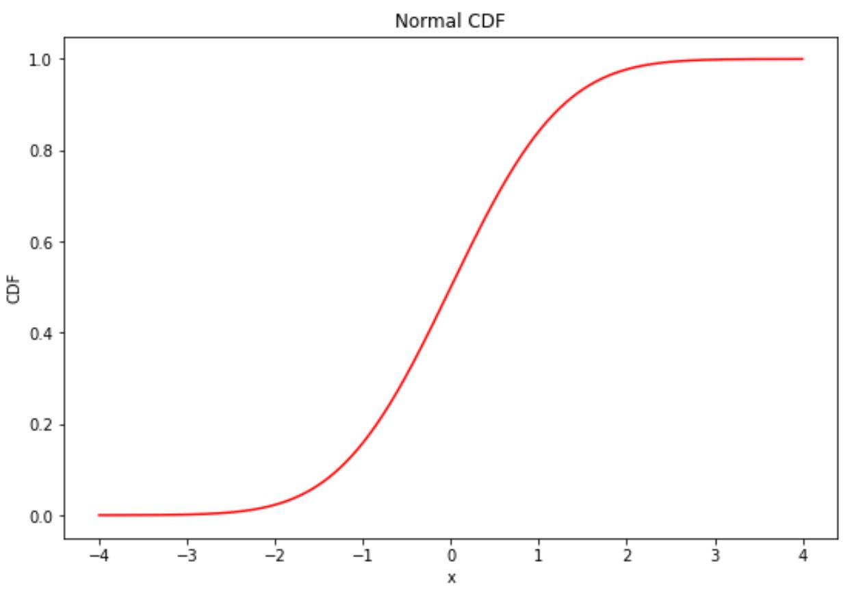Learn To Calculate And Visualize Normal Cumulative Distribution ...