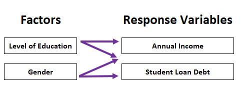 nova5 Two-Way MANOVA Example