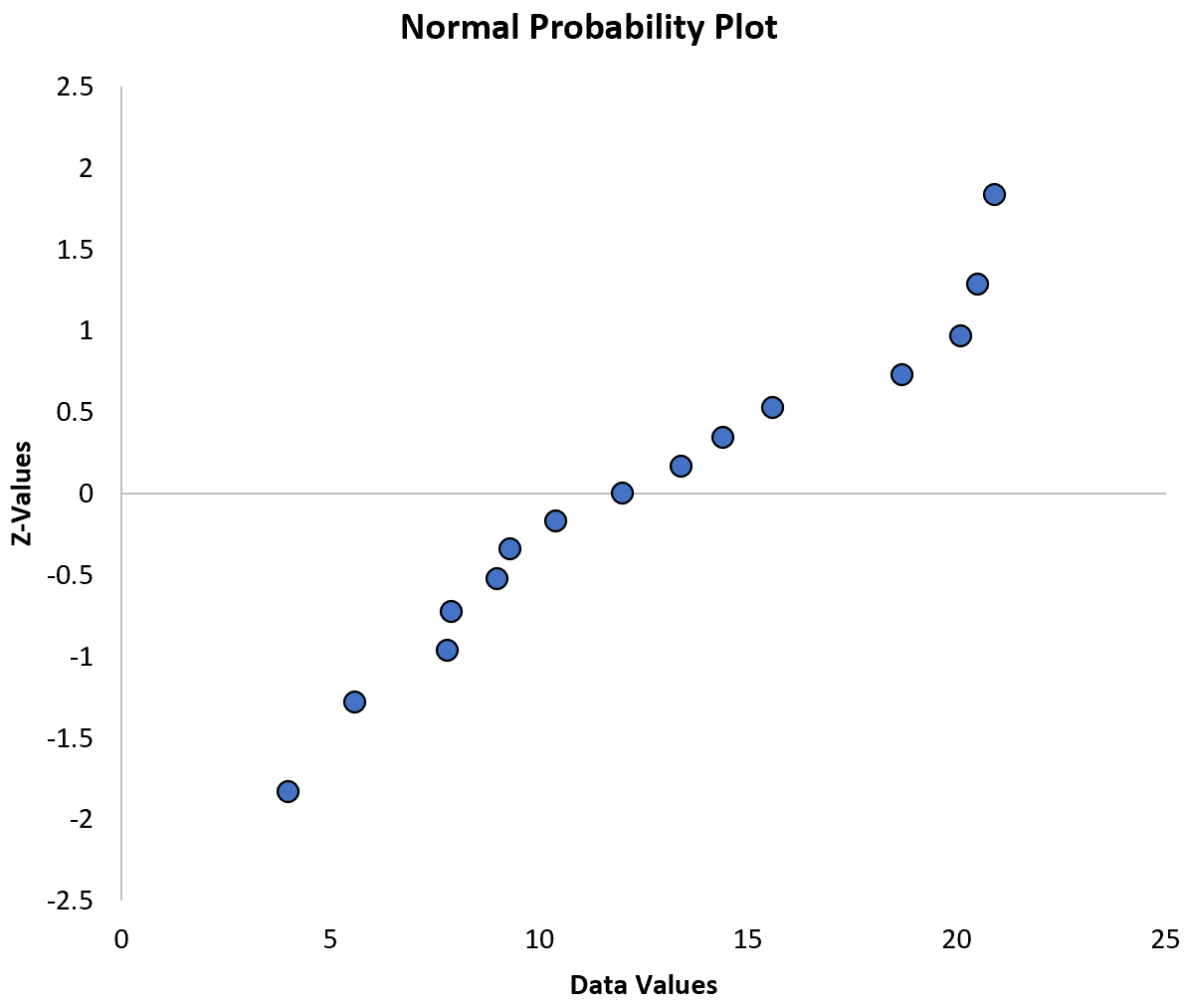 BEST way to Create a Normal Probability Plot in Excel (Step-by-Step)