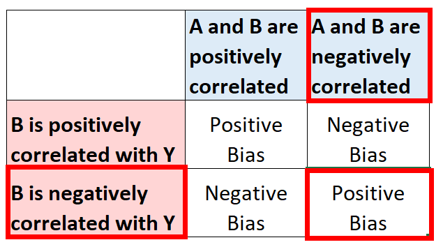 omitted2 Positive bias with omitted variable bias