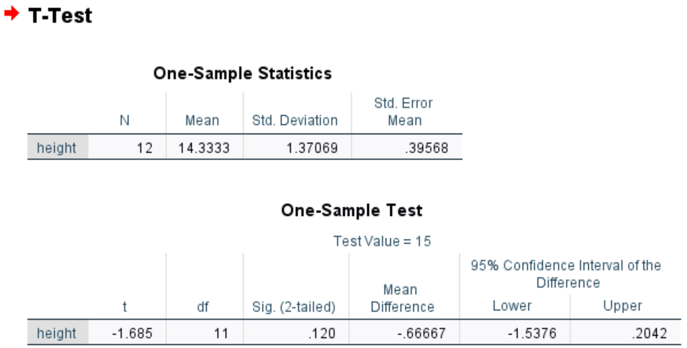 onesampspss5 One sample t-test output in SPSS