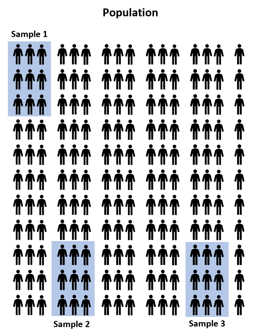 oneway1 Selecting samples from a population