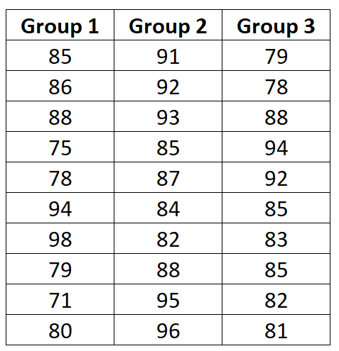 oneway2-6 Example one-way ANOVA data