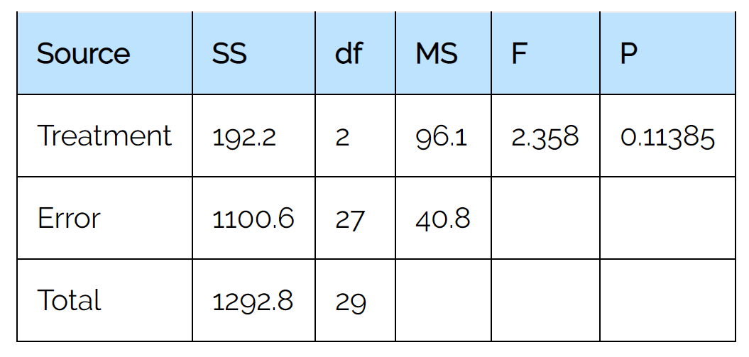 oneway4-2 ANOVA output table interpretation