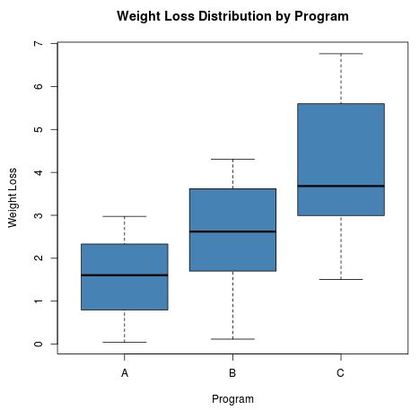 onewayanova1-1 Boxplots for data exploration in R