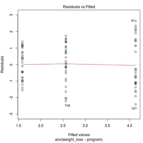 onewayanova3 Residuals vs fitted plot in R