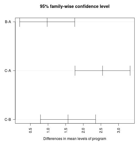 onewayanova4 Tukey HSD plot for difference in means