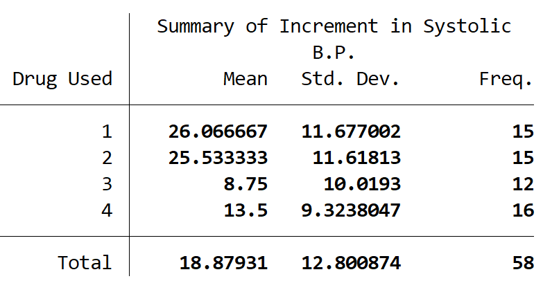 onewaystata11 Descriptive statistics for one-way ANOVA in Stata