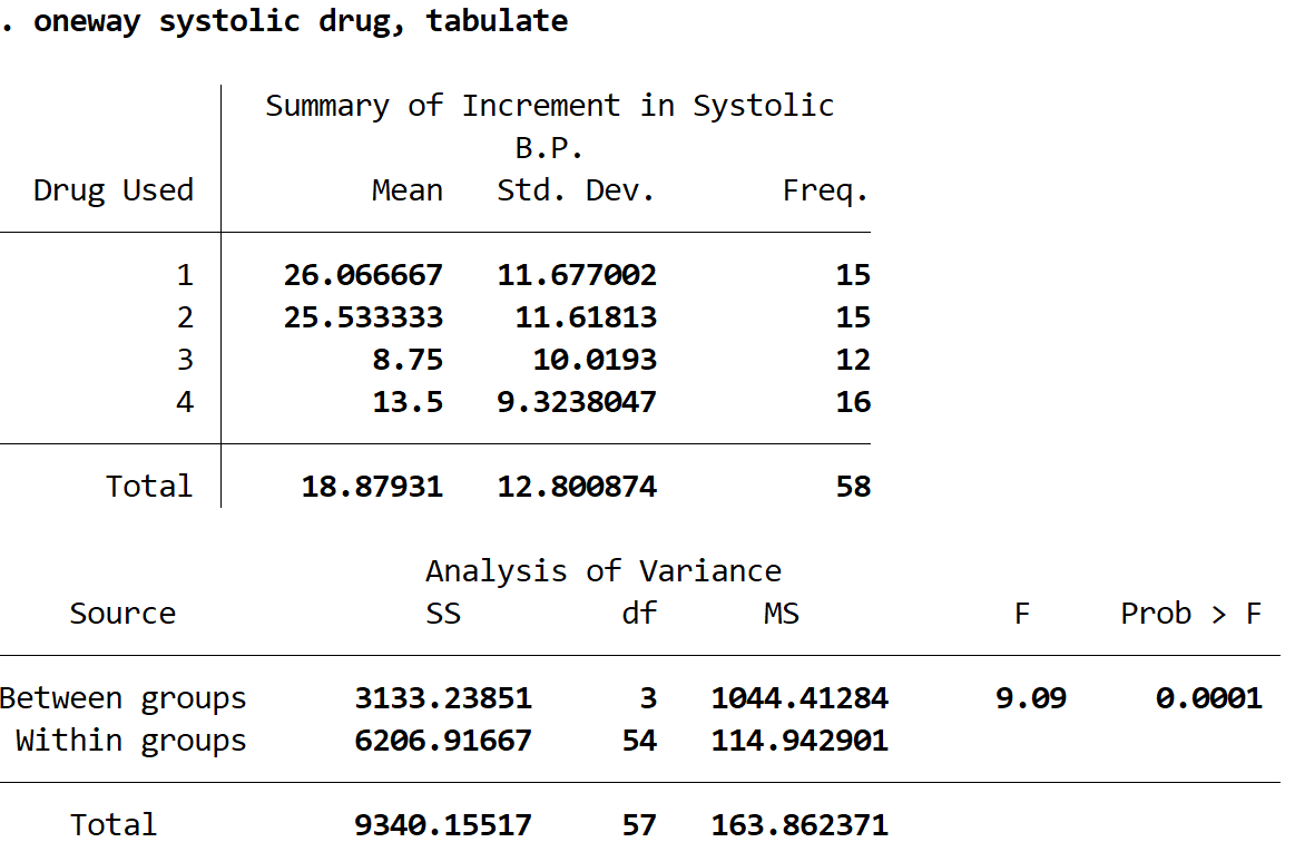 onewaystata6 One-way ANOVA in Stata