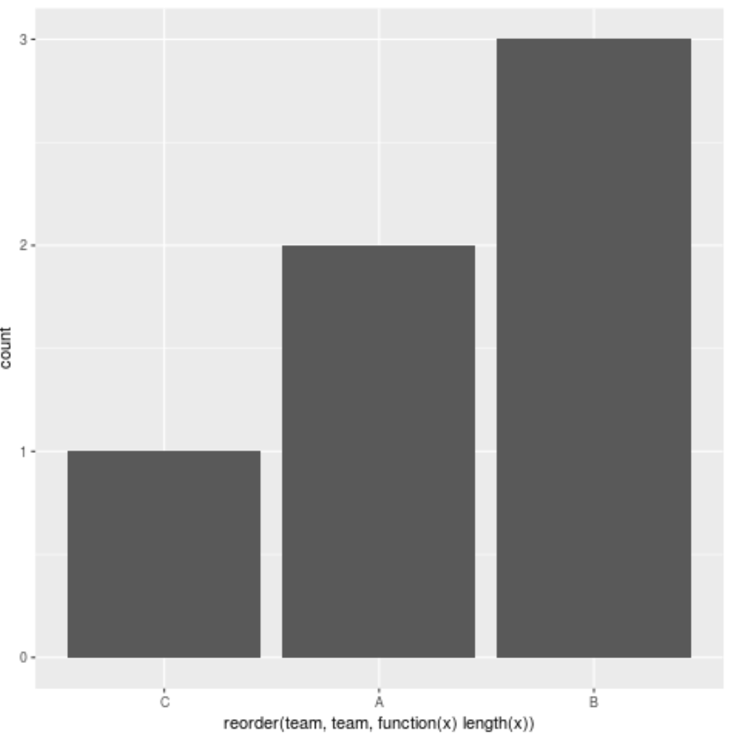 orderbarr3 Order bars smallest to largest in ggplot2 bar chart