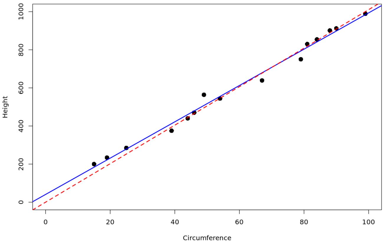 origin2 regression through the origin