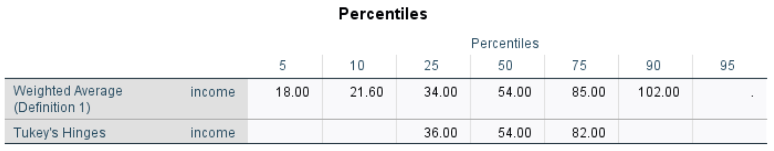 outliersspss6 Tukey's Hinges interquartile range in SPSS