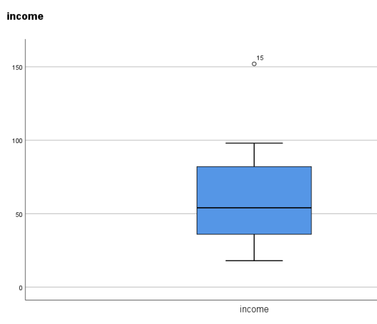 outliersspss7 Boxplot with outlier in SPSS