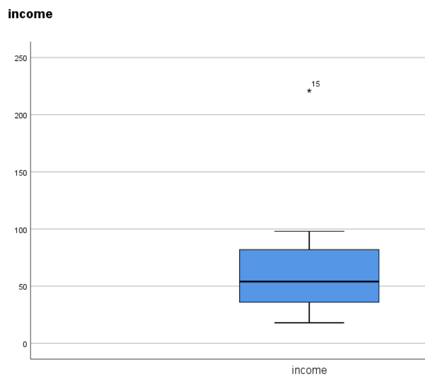 outliersspss8 Extreme outlier in a boxplot in SPSS
