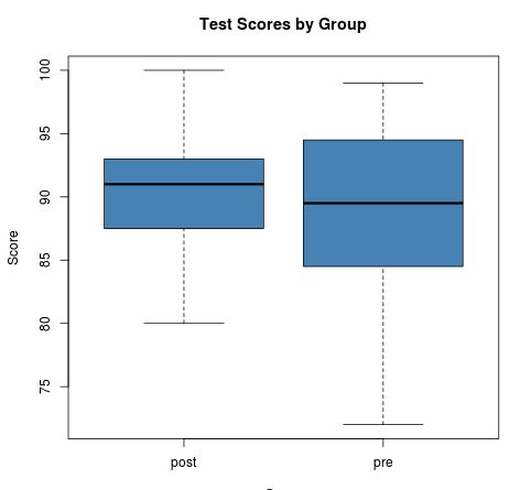pair_t_test_r3 Box plots in R