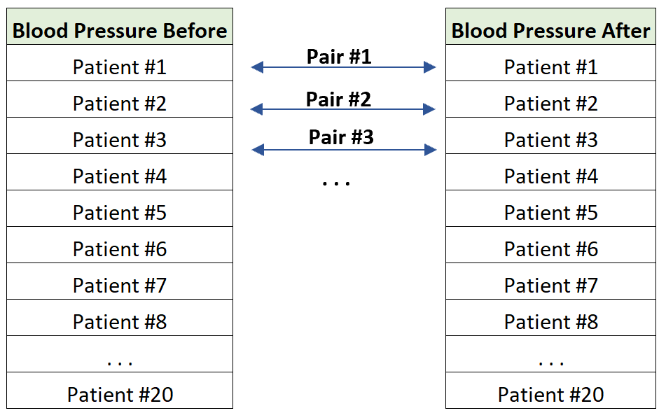 Understanding Paired Data: Definition And Examples In Statistical ...