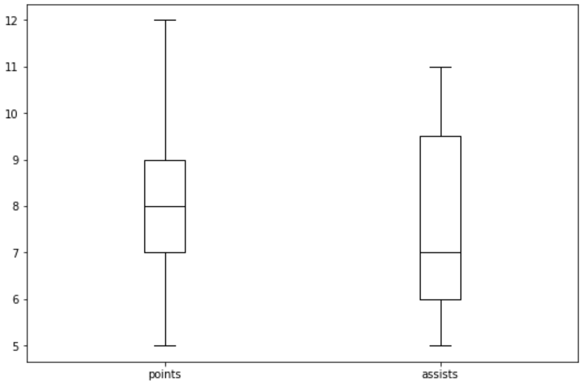 Create Boxplot From Pandas DataFrame