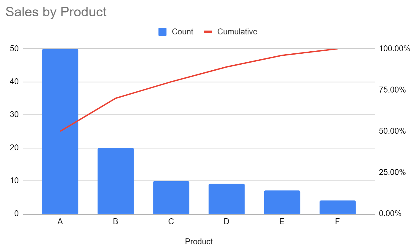 pareto1 Pareto chart in Google Sheets