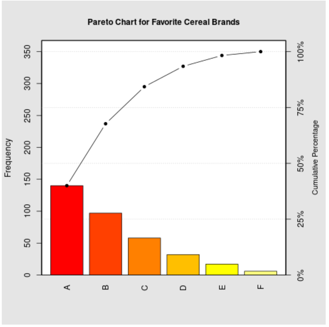 paretor2 Pareto chart in R