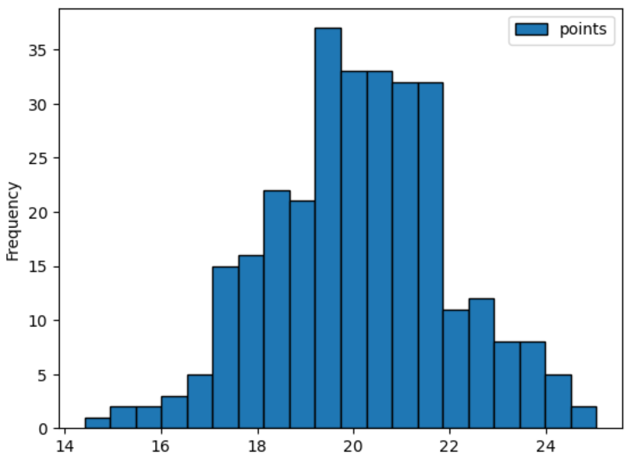 pb2 pandas increase number of bins in histogram