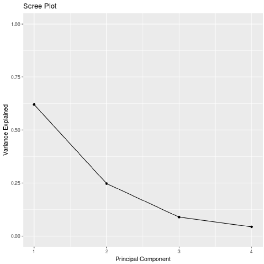 Scree plot in R