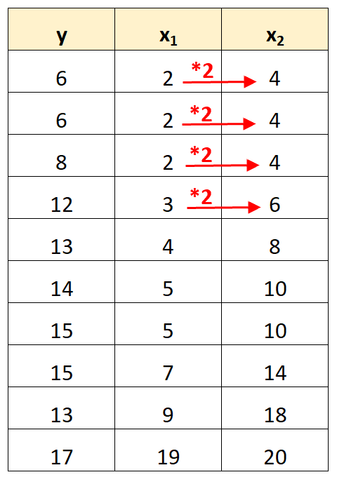 example of perfect multicollinearity