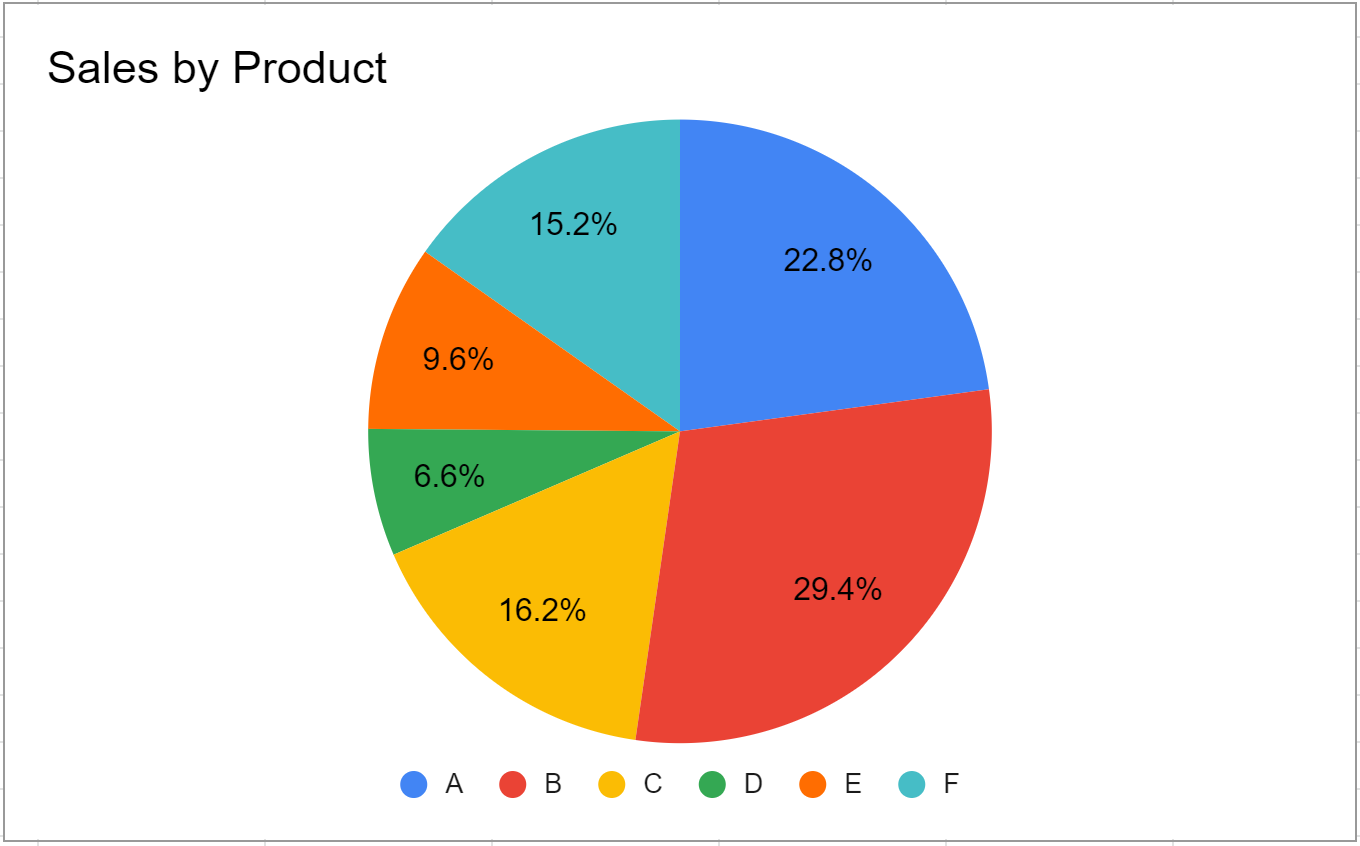 pie18 pie chart in Google Sheets