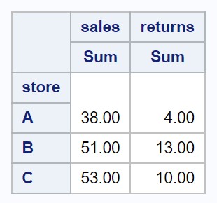 pivotsas2 pivot table in SAS