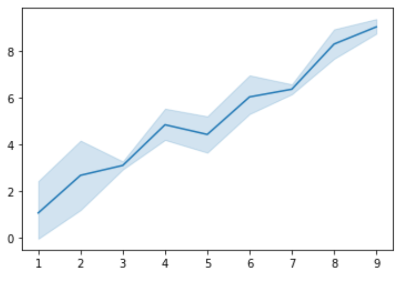 best-way-to-plot-a-confidence-interval-in-python