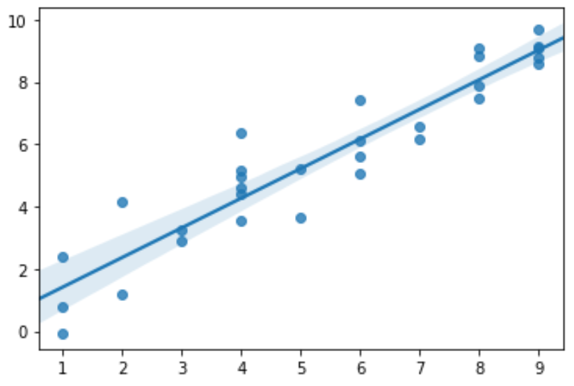 plotcipython3 Scatterplot with confidence interval in Python