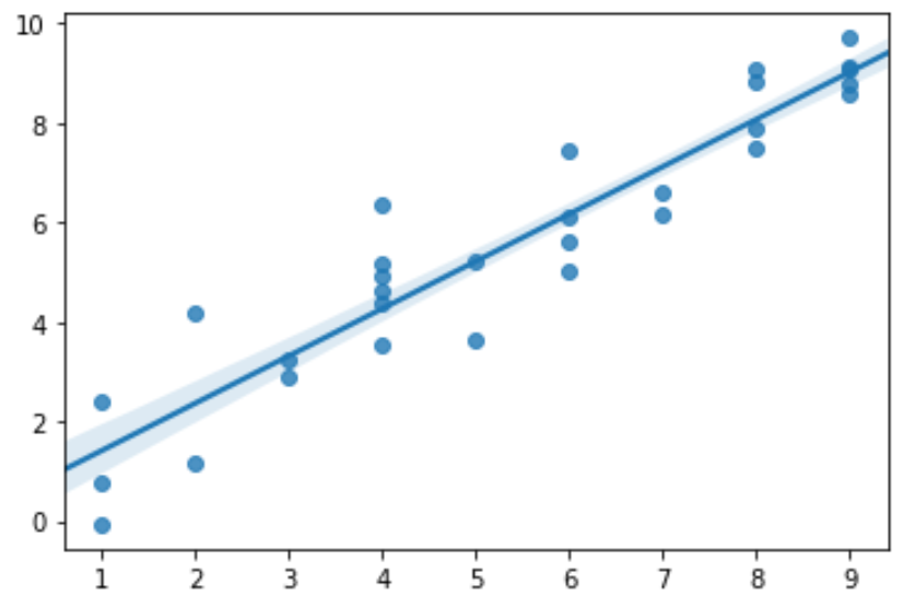 plotcipython4 Plot confidence interval in Python