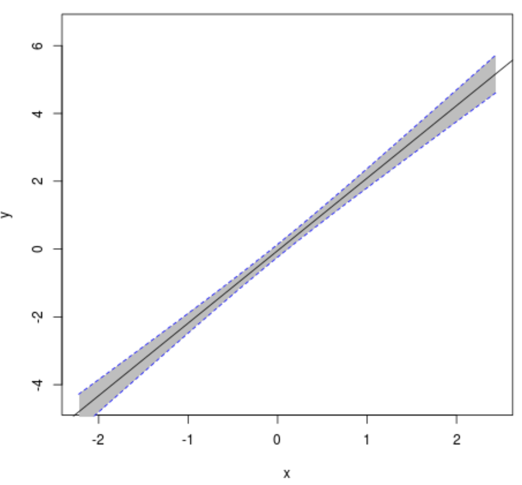 plotconfintr2 Confidence interval plot in R